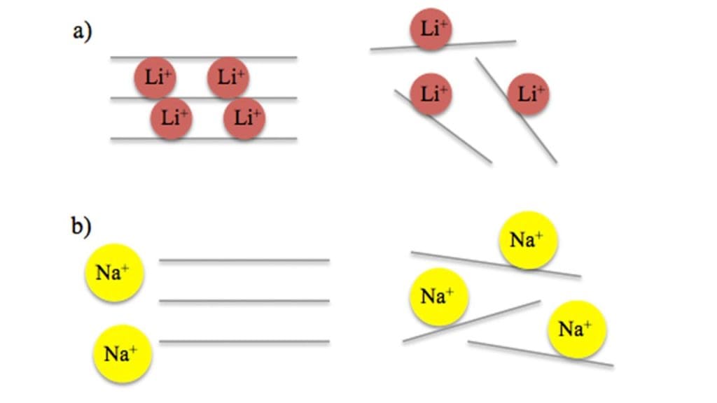 Graphene-Based Batteries