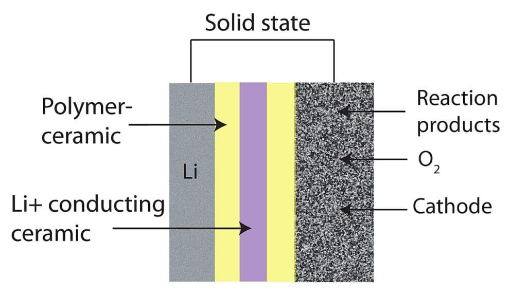 Solid-State Batteries