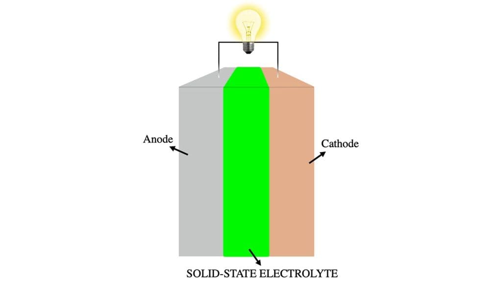 Solid-State Batteries