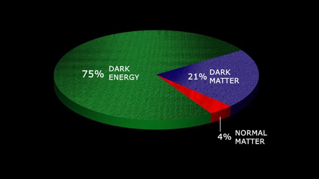 The Theory of Dark Matter and Dark Energy