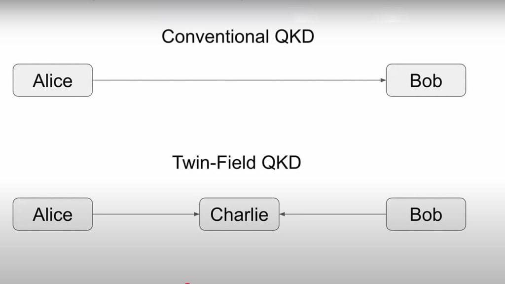 Twin-Field QKD: Extending the Range