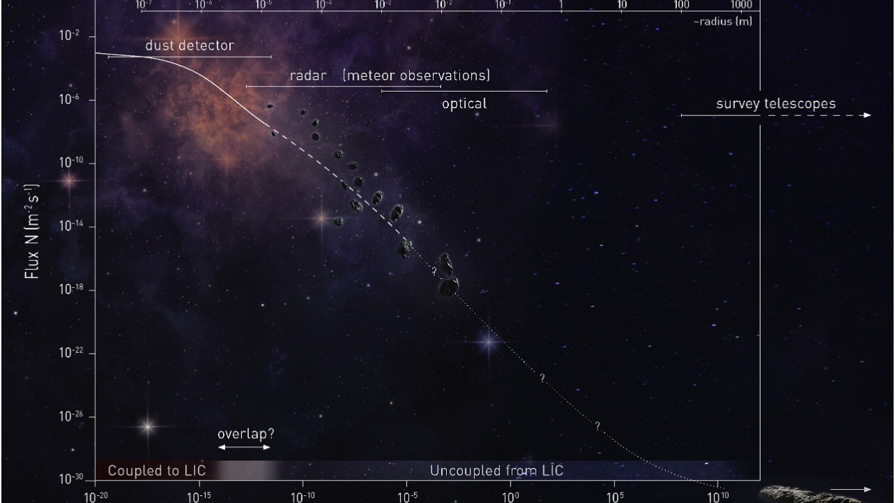 Image Credit: ETH Zürich/D-PHYS, V. Sterken, M. Hajdukova, S. Hartmann - CC BY 4.0/Wiki Commons